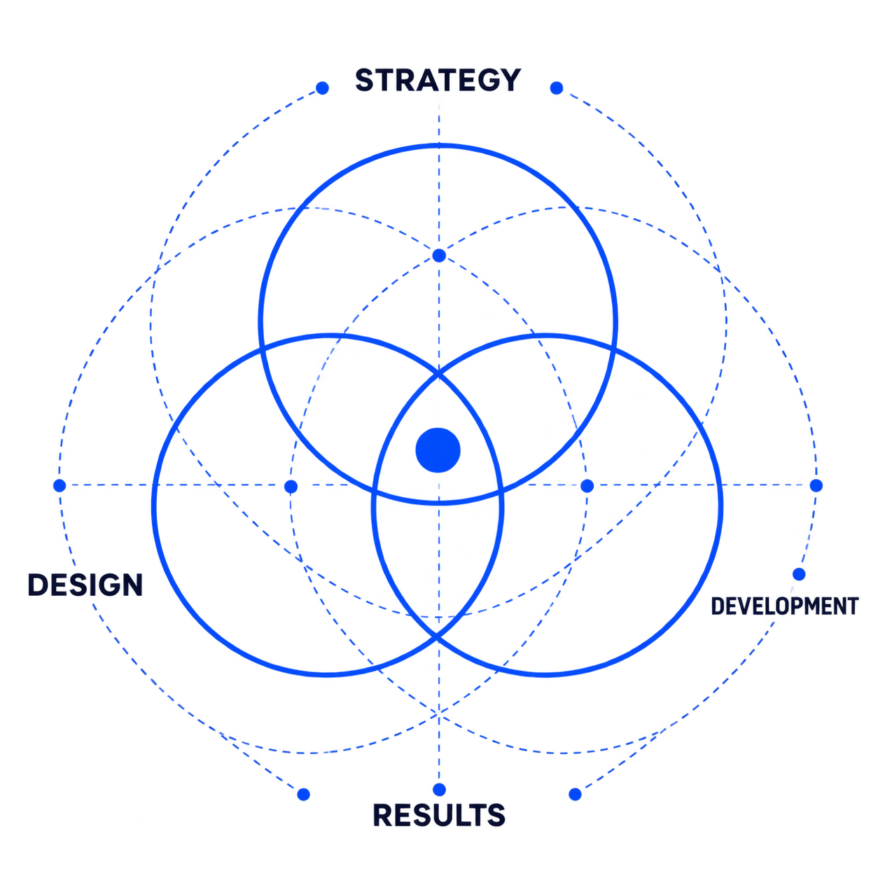 Digital Endeavor approach diagram illustrating strategy, design, development, and results